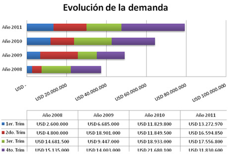 evolucion_demanda2011